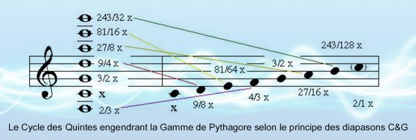Spirale de la quinte — diapasons C&G