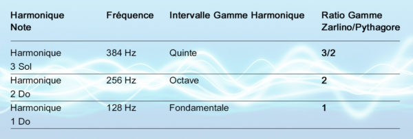 Tableau symbolique de la quinte
