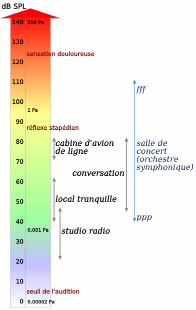 Échelle des niveaux sonores en décibels
