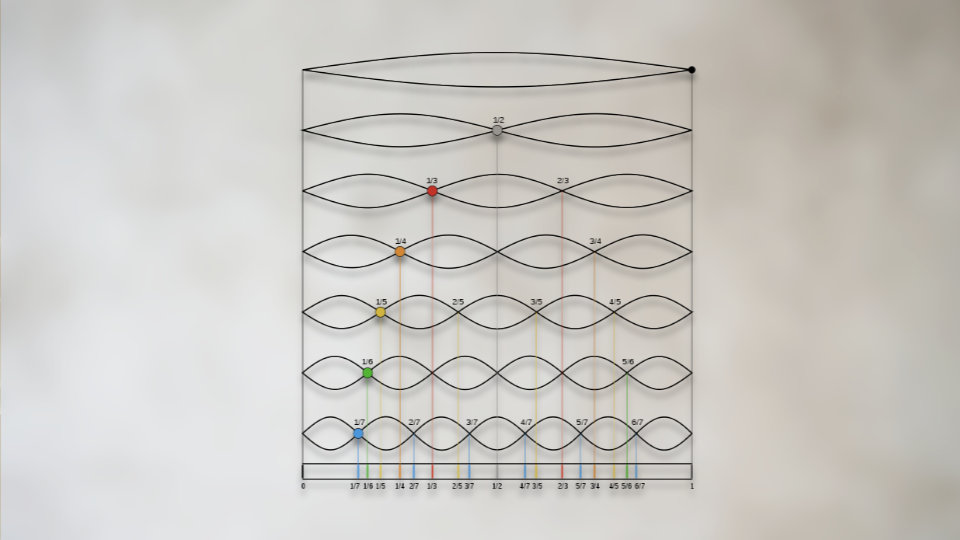 Échelle harmonique des 7 premiers harmoniques